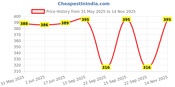 flipkart.com jump cuts Women Cargos jump cuts Price History Graph from 31 May 2025 to 14 Nov 2025
