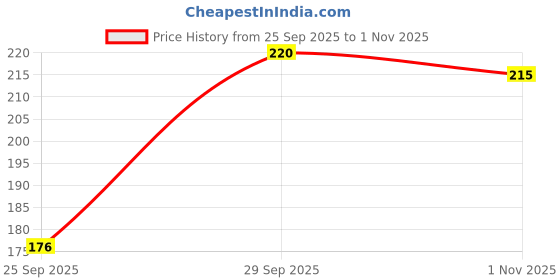 flipkart.com jump cuts Women Solid V Neck Polyester Black T-Shirt jump cuts Price History Graph from 25 Sep 2025 to 1 Nov 2025