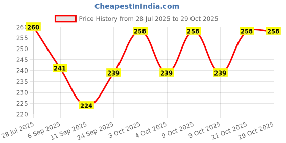 flipkart.com arther Jump Mate Bouncing Buddy – Poco Jumper for Kids with Squeaky Sound arther Price History Graph from 28 Jul 2025 to 28 Oct 2025