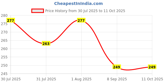 flipkart.com oniquid Jump Mate Bouncing Buddy – Poco Jumper for Kids with Squeaky Sound oniquid Price History Graph from 30 Jul 2025 to 10 Oct 2025