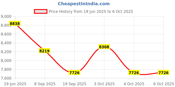flipkart.com tiny tales Jump O Lene (Blue) With Free Pump Inflatable Hoppers & Bouncer tiny tales Price History Graph from 19 Jun 2025 to 5 Oct 2025