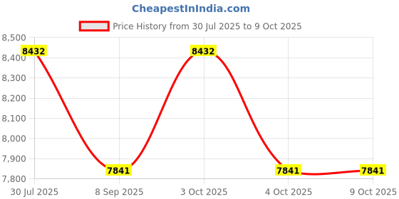 flipkart.com kindertales Jump O Lene (Blue) With Free Pump Inflatable Hoppers & Bouncer kindertales Price History Graph from 30 Jul 2025 to 9 Oct 2025