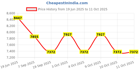 flipkart.com hornflow Jump O Lene (Blue) With Free Pump Inflatable Hoppers & Bouncer hornflow Price History Graph from 19 Jun 2025 to 10 Oct 2025