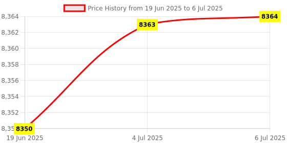 flipkart.com tiny tales Jump O Lene (IND*50) With Free Pump Inflatable Hoppers & Bouncer tiny tales Price History Graph from 19 Jun 2025 to 6 Jul 2025