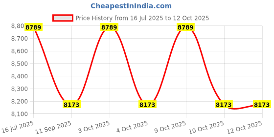 flipkart.com kindertales Jump O Lene (IND*5250) With Free Pump Inflatable Hoppers & Bouncer kindertales Price History Graph from 16 Jul 2025 to 12 Oct 2025