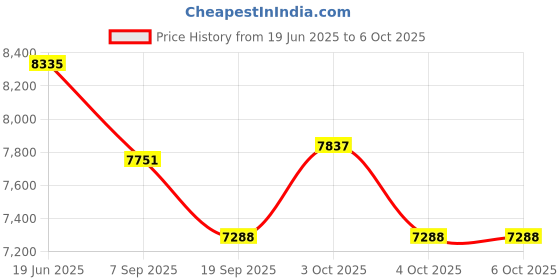 flipkart.com tiny tales Jump O Lene (IND*74) With Free Pump Inflatable Hoppers & Bouncer tiny tales Price History Graph from 19 Jun 2025 to 5 Oct 2025
