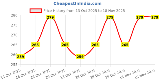 flipkart.com qroof Jump Rings, Lobsters for Jewelry Making Supplies (Silver and Gold) qroof Price History Graph from 13 Oct 2025 to 17 Nov 2025