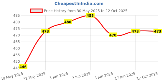 flipkart.com zuuluzrs Jump Rocket Stomp Blaster Toy Easy to Use Air Powered 3 Foam Rockets zuuluzrs Price History Graph from 30 May 2025 to 12 Oct 2025