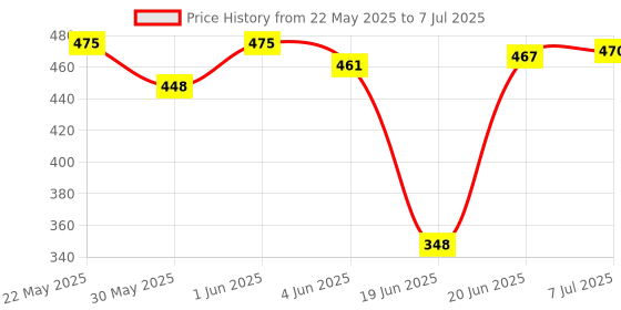 flipkart.com zuuluzrs Jump Rocket Stomp Blaster Toy Easy to Use Air Powered Foam Rockets zuuluzrs Price History Graph from 22 May 2025 to 7 Jul 2025