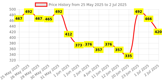 flipkart.com zuuluzrs Jump Rocket Stomp Launcher & 3 Foam Rockets zuuluzrs Price History Graph from 25 May 2025 to 2 Jul 2025