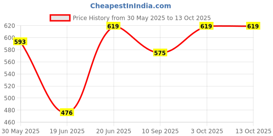 flipkart.com zuuluzrs Jump Rocket Stomp Launcher & 3 Foam Tipped Rockets with Whistling Sound zuuluzrs Price History Graph from 30 May 2025 to 13 Oct 2025