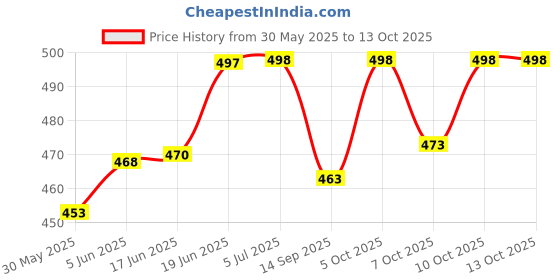 flipkart.com zuuluzrs Jump Rocket Stomp Launches and 3 Foam Tipped Rockets Sound Multicolour zuuluzrs Price History Graph from 30 May 2025 to 12 Oct 2025