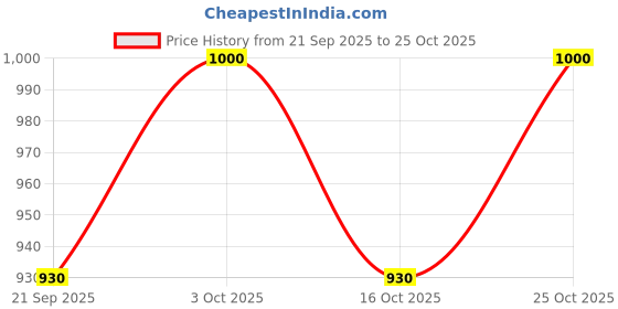 flipkart.com reebok JUMP ROPE Freestyle Skipping Rope reebok Price History Graph from 21 Sep 2025 to 25 Oct 2025
