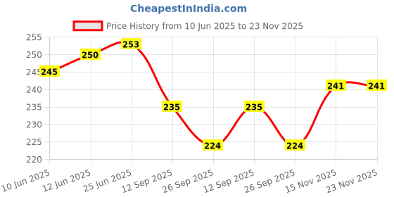 flipkart.com nafhotoz Jump Stick for Active Kids – Foam Safe Design nafhotoz Price History Graph from 10 Jun 2025 to 23 Nov 2025