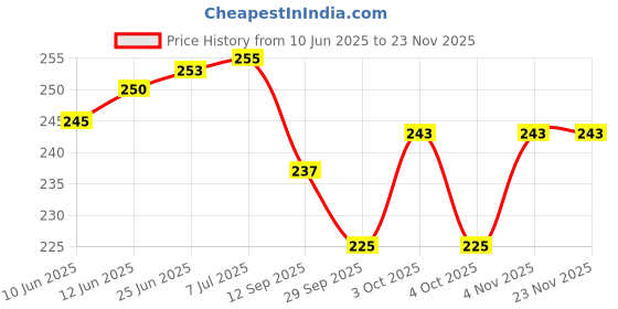 flipkart.com nafhotoz Jump Toy with Soft Handle Grip – Safe for Toddlers nafhotoz Price History Graph from 10 Jun 2025 to 22 Nov 2025