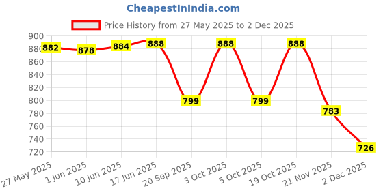 flipkart.com jump usa Color Block Men Black Tights jump usa Price History Graph from 27 May 2025 to 2 Dec 2025