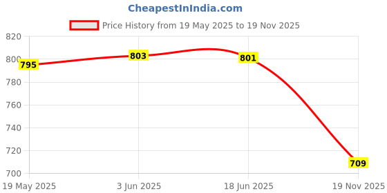 flipkart.com jump usa Color Block Men Grey Tights jump usa Price History Graph from 19 May 2025 to 19 Nov 2025