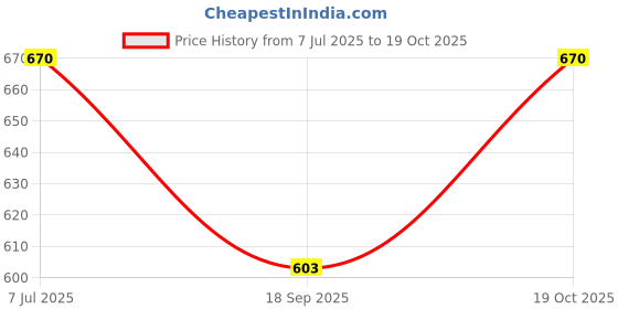 flipkart.com jump usa Color Block Men Grey Tights jump usa Price History Graph from 7 Jul 2025 to 19 Oct 2025