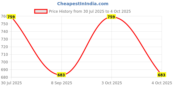 flipkart.com jump usa Color Block Men Grey Tights jump usa Price History Graph from 30 Jul 2025 to 4 Oct 2025