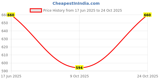flipkart.com jump usa Solid Men Black Tights jump usa Price History Graph from 17 Jun 2025 to 24 Oct 2025