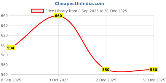 flipkart.com jump usa Solid Men Black Tights jump usa Price History Graph from 8 Sep 2025 to 31 Dec 2025