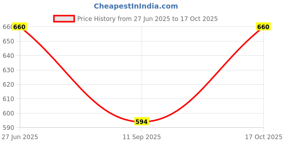 flipkart.com jump usa Solid Men Black Tights jump usa Price History Graph from 27 Jun 2025 to 17 Oct 2025