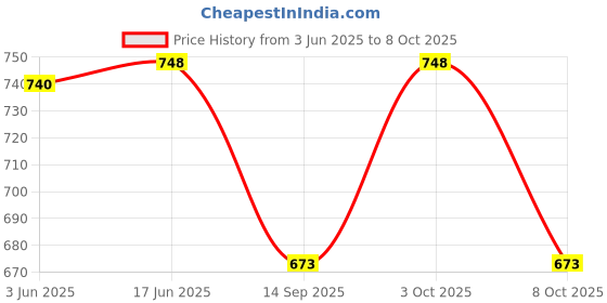 flipkart.com jump usa Solid Men Black Tights jump usa Price History Graph from 3 Jun 2025 to 8 Oct 2025