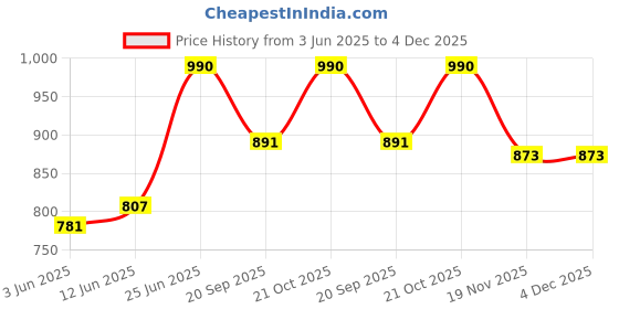 flipkart.com jump usa Solid Men Blue Tights jump usa Price History Graph from 3 Jun 2025 to 4 Dec 2025