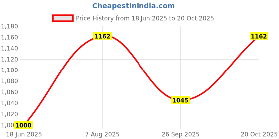 flipkart.com jump usa Solid Men Dark Blue Tights jump usa Price History Graph from 18 Jun 2025 to 20 Oct 2025