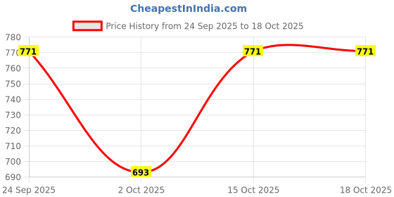 flipkart.com jump usa Solid Men Maroon Tights jump usa Price History Graph from 24 Sep 2025 to 18 Oct 2025