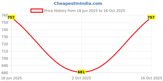 flipkart.com jump usa Solid Men Orange Tights jump usa Price History Graph from 18 Jun 2025 to 16 Oct 2025