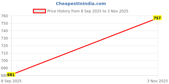 flipkart.com jump usa Solid Men Orange Tights jump usa Price History Graph from 8 Sep 2025 to 3 Nov 2025