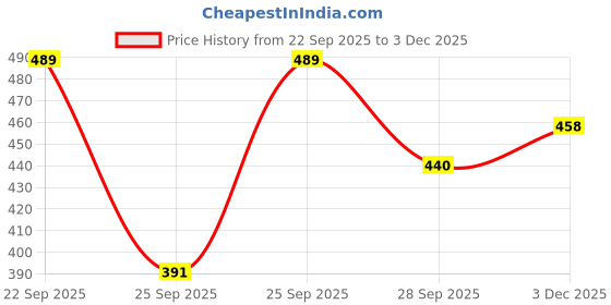 flipkart.com jump usa Solid Women Dark Blue Tights jump usa Price History Graph from 22 Sep 2025 to 3 Dec 2025
