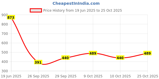 flipkart.com jump usa Women Solid High Neck Polyester Black T-Shirt jump usa Price History Graph from 19 Jun 2025 to 25 Oct 2025