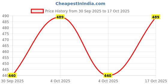 flipkart.com jump usa Women Solid Round Neck Polyester Navy Blue T-Shirt jump usa Price History Graph from 30 Sep 2025 to 17 Oct 2025
