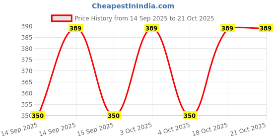 flipkart.com jump usa Women Solid Round Neck Polyester Red T-Shirt jump usa Price History Graph from 14 Sep 2025 to 18 Oct 2025