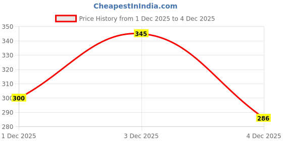 flipkart.com cartspace Jumper for Kids Fun and Pogo Stick for Toddlers, Durable Foam and Bungee Jumper cartspace Price History Graph from 1 Dec 2025 to 3 Dec 2025