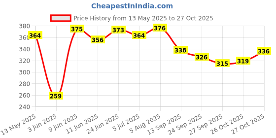 flipkart.com vibco Jumper HIGH QUALITY BEST Cricket Rubber Jumper Ball (Pack of 10, Multicolor) Cricket Rubber Ball vibco Price History Graph from 13 May 2025 to 27 Oct 2025