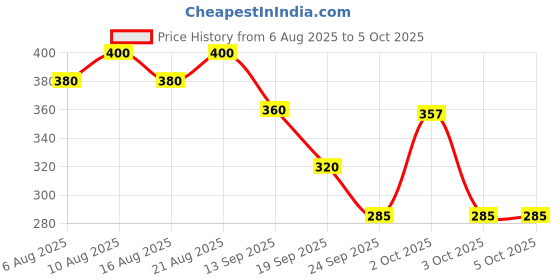 flipkart.com anaji Jumper Toy Height Increase Fun and Safe Jumping Inflatable Hoppers & Bouncer anaji Price History Graph from 6 Aug 2025 to 5 Oct 2025