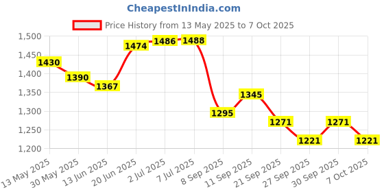 flipkart.com my baby love a perfect care Jumping and Riding Horse Bouncing Hopper Animal Toy Inflatable Inflatable Toy Pump my baby love a perfect care Price History Graph from 13 May 2025 to 7 Oct 2025