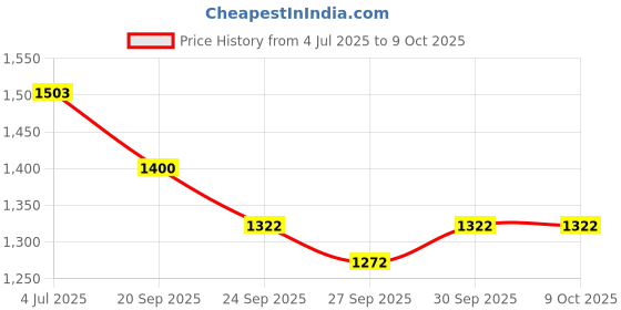 flipkart.com my baby love a perfect care Jumping and Riding Horse Bouncing Hopper Animal Toy Inflatable Inflatable Toy Pump my baby love a perfect care Price History Graph from 4 Jul 2025 to 8 Oct 2025