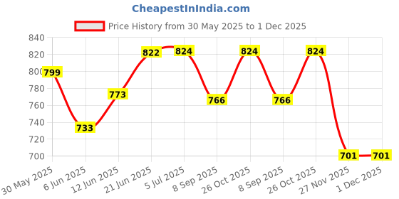 flipkart.com shyam creation Jumping Ball ( full size) for Kids Ages 2-25 Year Hop-Pity Hop Ball, Hopping Ball, Bouncy Ball with Handles, Sit & Bounce, Kangaroo Bouncer shyam creation Price History Graph from 30 May 2025 to 30 Nov 2025