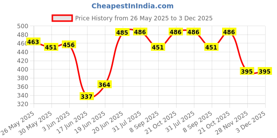 flipkart.com yaah creation Jumping Ball (small size) for Kids Ages 2-14 Yr Hop Ball, with Handles yaah creation Price History Graph from 26 May 2025 to 3 Dec 2025
