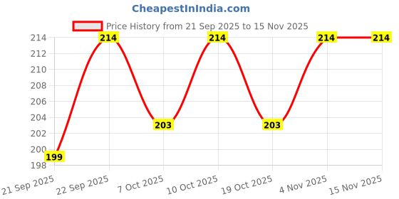 flipkart.com bloombec Jumping Bird Wind Up Key Operated Crawling Walking Toy for Kids BKT-01 Rattle bloombec Price History Graph from 21 Sep 2025 to 15 Nov 2025