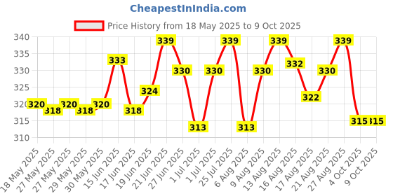 flipkart.com dherik tradworld Jumping Bouncer Toy High Elastic Rubber Kids Jumper Toys Inflatable Hoppers & Bouncer dherik tradworld Price History Graph from 18 May 2025 to 9 Oct 2025