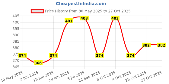 flipkart.com kgbtreads jumping for kids Inflatable Hoppers & Bouncer kgbtreads Price History Graph from 30 May 2025 to 27 Oct 2025
