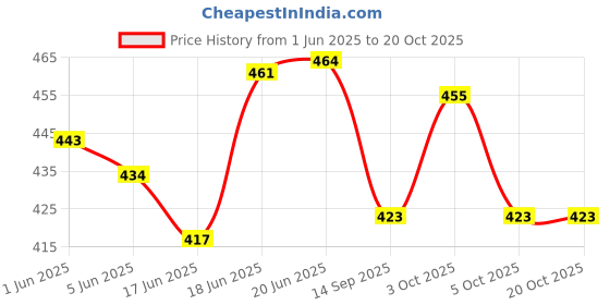 flipkart.com weirvi Jumping Hopping Ball 10 Ball Hopper weirvi Price History Graph from 1 Jun 2025 to 19 Oct 2025