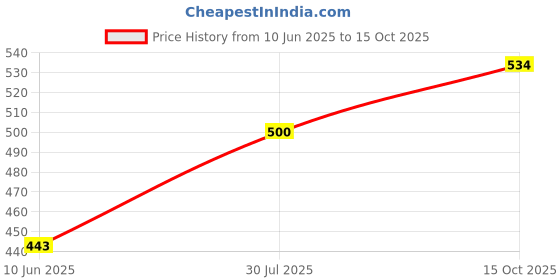 flipkart.com orrda Jumping Hopping Bouncing Inflatable Sit and Bounce Hop Ball for Kid's (Multi-Color, 3 to 6 Years) orrda Price History Graph from 10 Jun 2025 to 15 Oct 2025