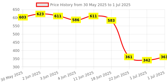 flipkart.com zobro Jumping Hopping Inflatable Sit and Bounce Multi-Function Jump Bounc with Handle Inflatable Hoppers & Bouncer, Infatable Ball zobro Price History Graph from 30 May 2025 to 1 Jul 2025