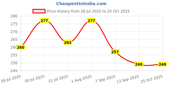 flipkart.com oniquid Jumping Jack Pogo Stick for Kids Age 12 – Foam Bouncing Fun Toy oniquid Price History Graph from 28 Jul 2025 to 25 Oct 2025